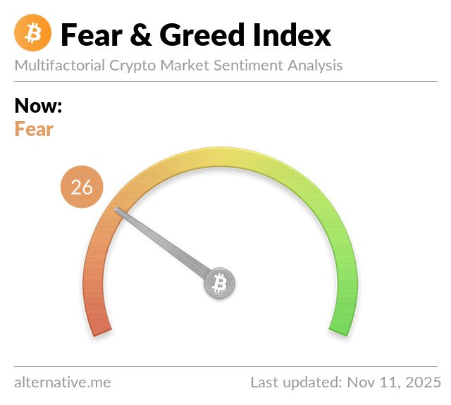 Fear & Greed Index is 26 (Fear)