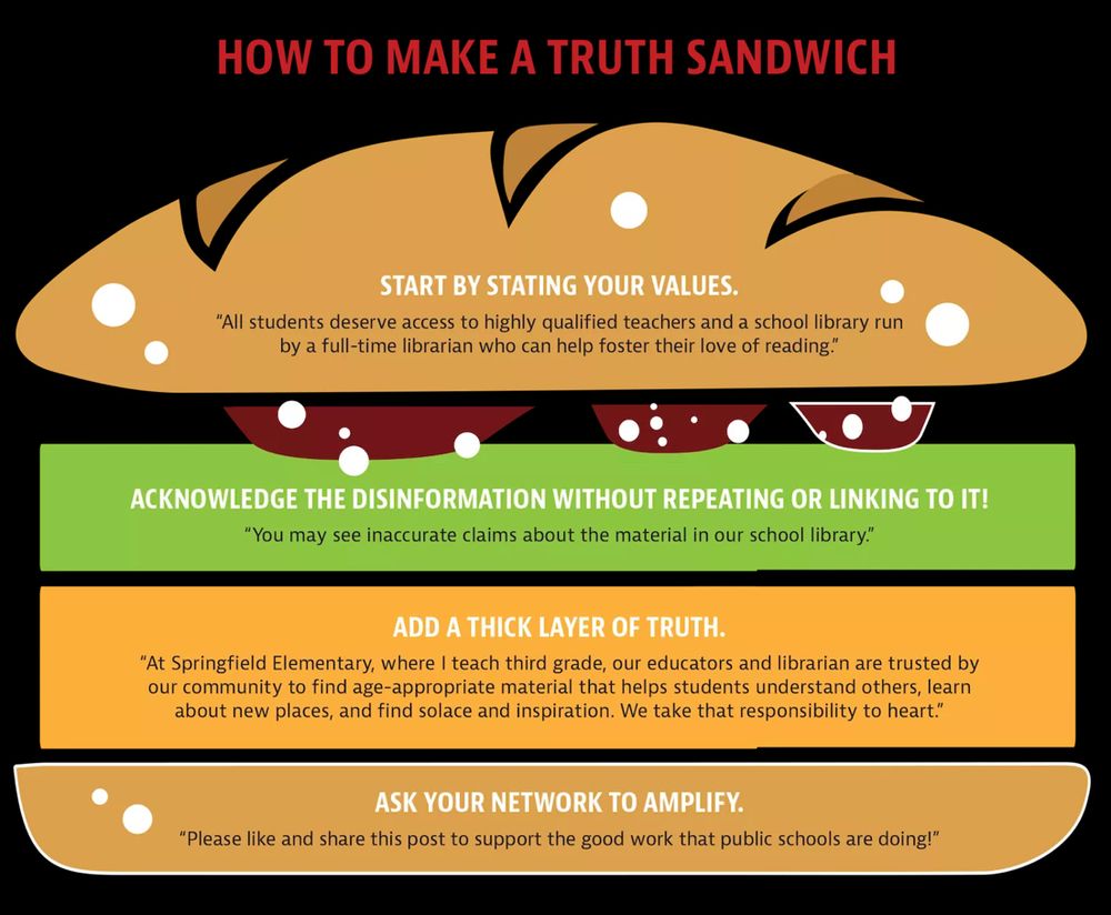 NEA (National Education Association) graphic of a Truth Sandwich:

- Start by stating your values
- Acknowledge the disinformation without repeating or linking to it
- Add a thick layer of truth 
- Ask your network to amplify

The Truth Sandwich model comes from cognitive linguist & philosopher George Lakoff.