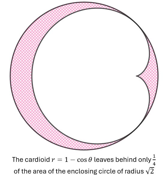 The cardioid is enclosed within a circle such that the space in the circle but not the cardioid takes up 1/4 of the circle.