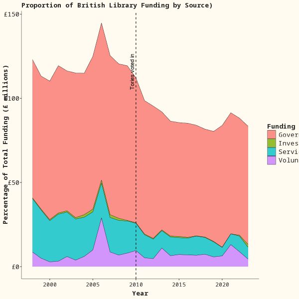 A visualisation of the Proportion of British Library Funding