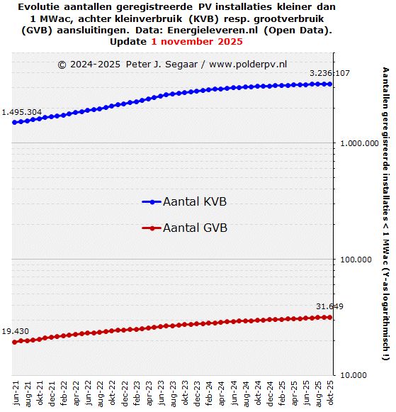 Evolutie van aantallen registraties / installaties in sub 1 MWac markt, verdeeld over sites met kleinverbruik (KVB, blauw) resp. grootverbruik (GVB, rood) aansluiting. Y-as logaritmisch, duidelijke afvlakking groei in het KVB segment.