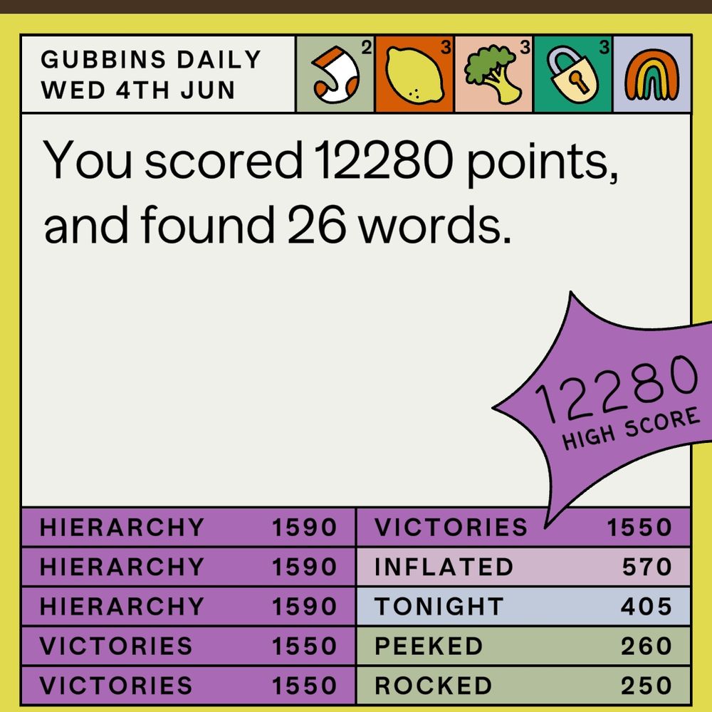 A scorecard of Gubbins. High score scored with 26 words totalling 12280 points. Top words include hierarchy and victories. Scorecard is from Wednesday 4th of June. The card is colourful and has cute drawings of the tiles used. 