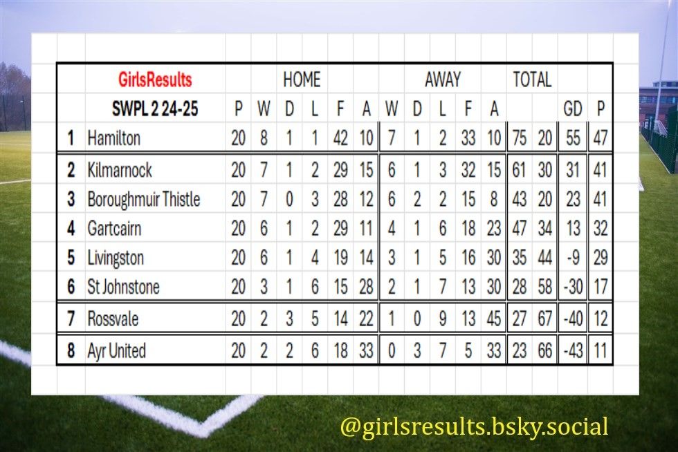 SWPL2 league table