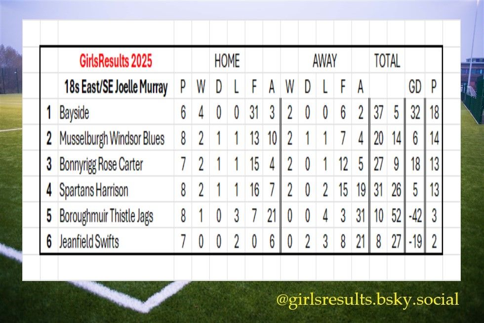 18s East/South East Joelle Murray