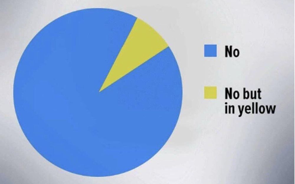 Blue and yellow pie chart. The key shows blue is "no." Yellow represents "no but in yellow."  