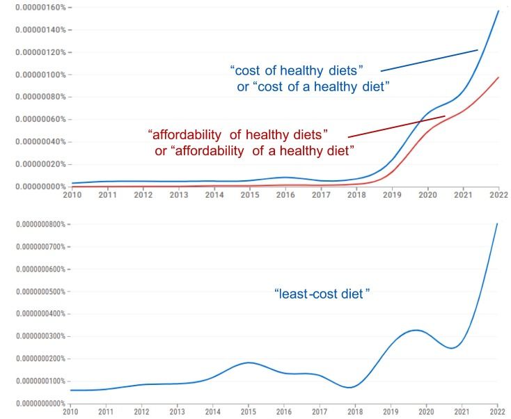 Screenshot of data from Google Ngrams showing word frequency for use of "least-cost diet", "cost of a healthy diet" and related phrases
