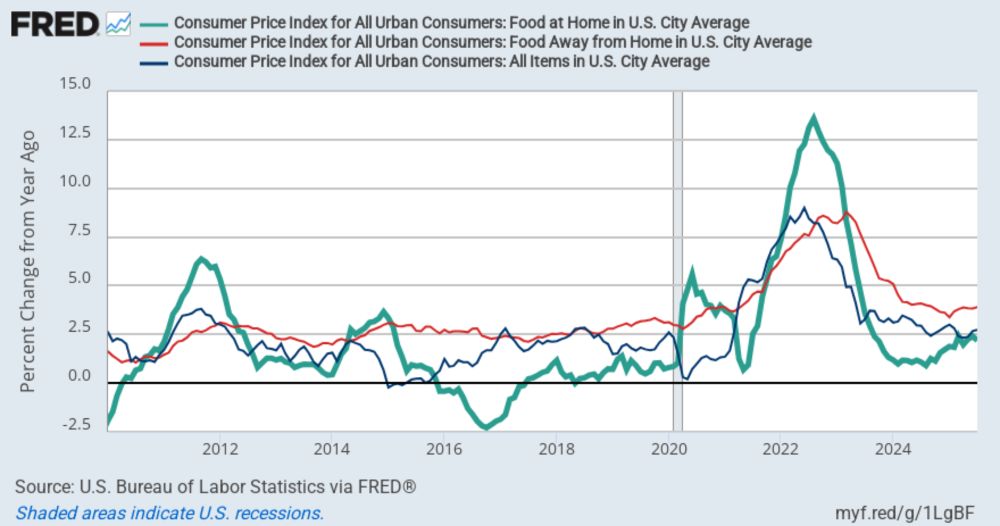 FRED Graph