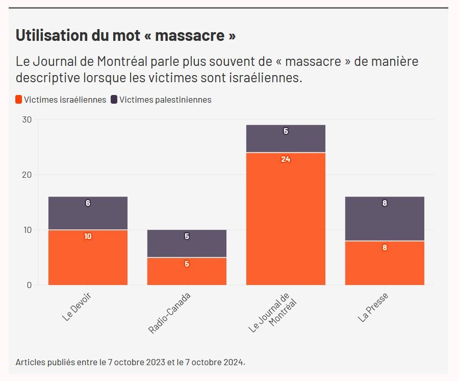Bar chart with info in French, English translation:
Title: Usage of the word "massacre"
The Journal de Montreal uses the word massacre in a descriptive manner more often when victims are Israeli.
Le Devoir: 10 Israeli victims, 6 Palestinian victims
Radio-Canada: 5 Israeli victims, 5 Palestinian victims
Journal de Montreal: 24 Israeli victims, 5 Palestinian victims
La Presse: 8 Israeli victims, 8 Palestinian victims.
Footnote: Articles published between October 7th 2023 and October 7th 2024. 
