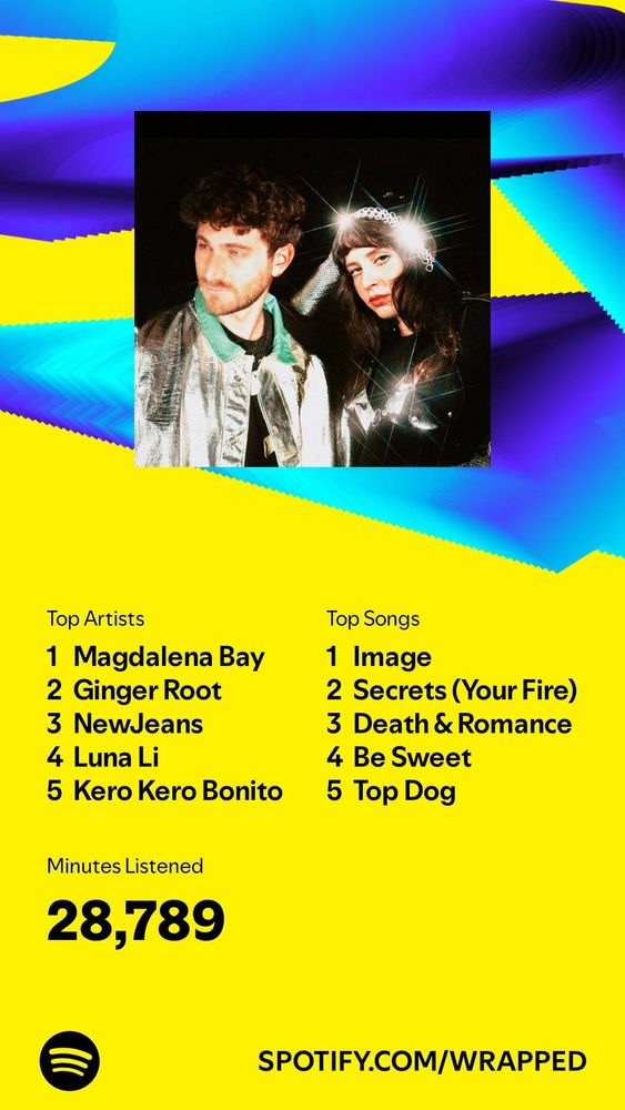 Spotify Wrapped

Top Artists:
1. Magdalena Bay 
2. Ginger Root 
3. NewJeans 
4. Luna Li 
5. Kero Kero Bonito 

Top Songs:
1. Image - Magdalena Bay 
2. Secrets (Your Fire) - Magdalena Bay
3. Death & Romance - Magdalena Bay
4. Be Sweet - Japanese Breakfast
5. Top Dog - Magdalena Bay

Minutes Listened: 28,789 
