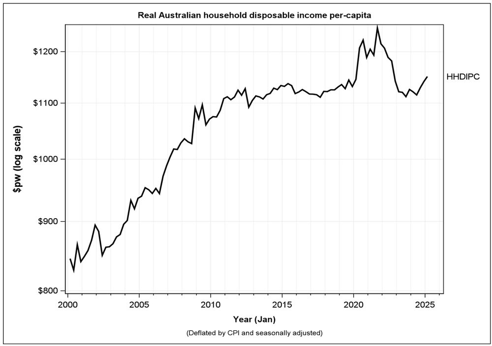 Real Australian household disposable income per-capita (deflated by CPI and seasonally adjusted). Increasing steeply from 2000 to 2011, then flat to 2020, then high for 2 years, and returning to 2011-2019 levels in 2023. A small increase over the last 3 quarters. 
