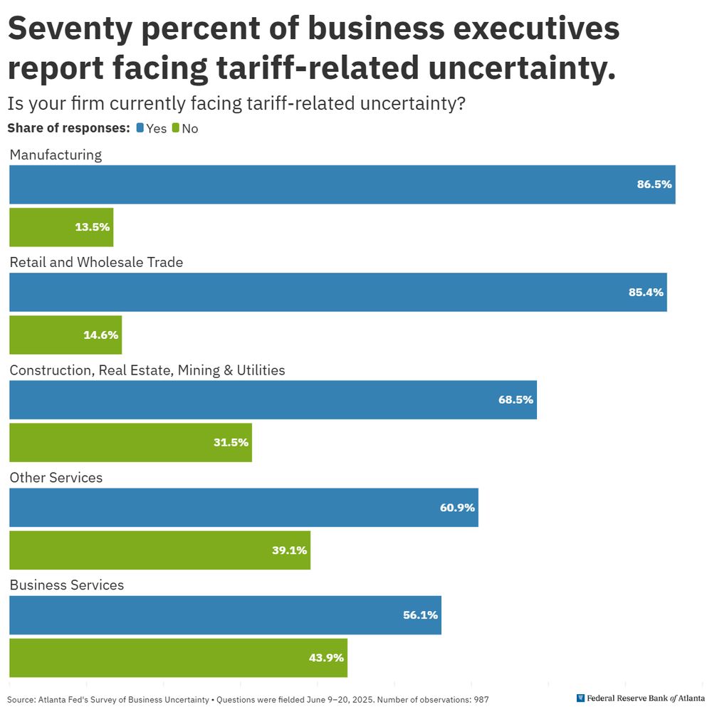 A new Policy Hub: Macroblog post looks at recent data from the Survey of Business Uncertainty to examine tariff-related uncertainty.