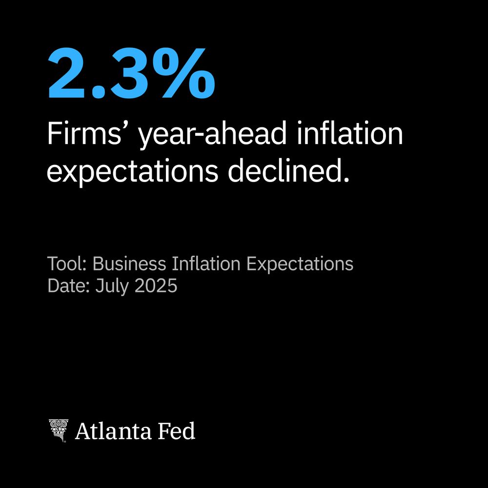 Firms’ inflation expectations for the coming year decreased to 2.3 percent. 