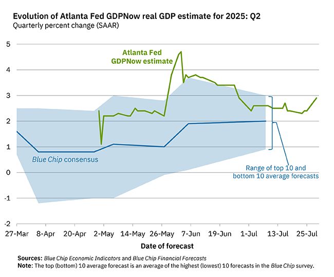 LIne chart showing GDPNow estimate at 2.9% within bluechip range