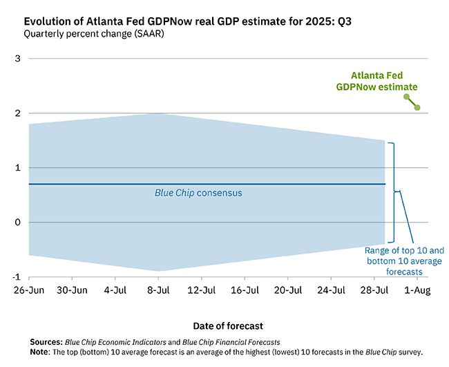 Line chart showing gdpnow estimate at 2.1%, above bluechip range