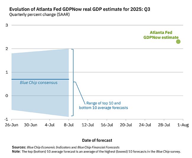 Line chart showing GPDNow estimate at 2.3%, shown as a dot as it is the first data point for the Q3 nowcast