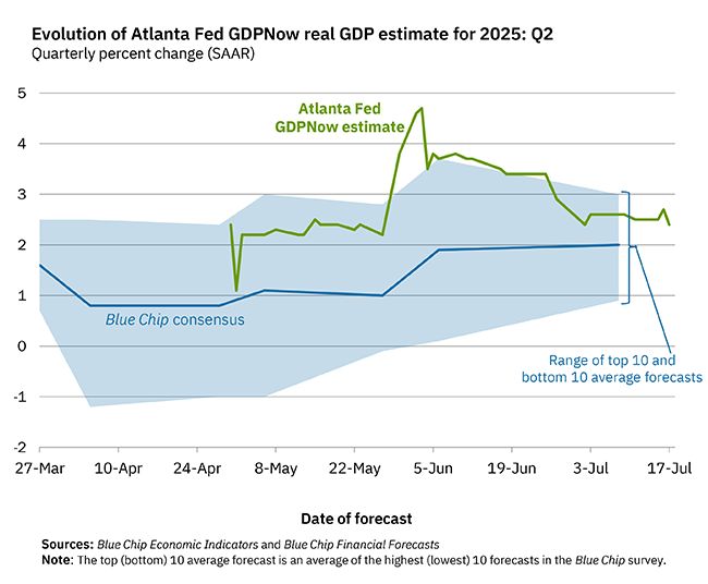 Atlanta Fed 07-17-25 GDPNow chart
