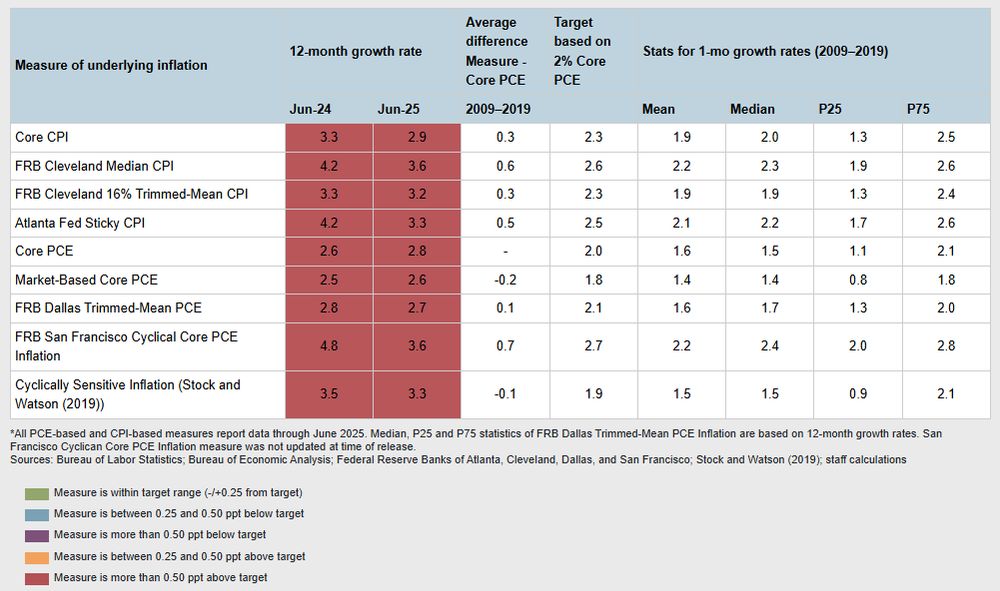 Atlanta Fed 07-31-25 Underlying Inflation Dashboard chart