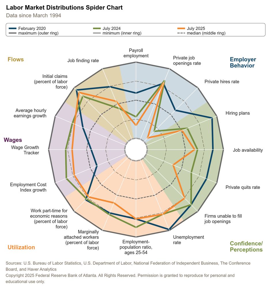 Preview of the labor spider chart on the AtlantaFed website
