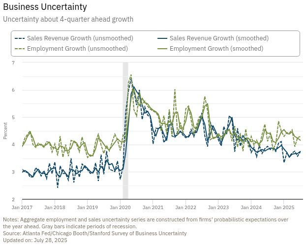 Atlanta Fed 07-30-25 Survey of Business Uncertainty chart