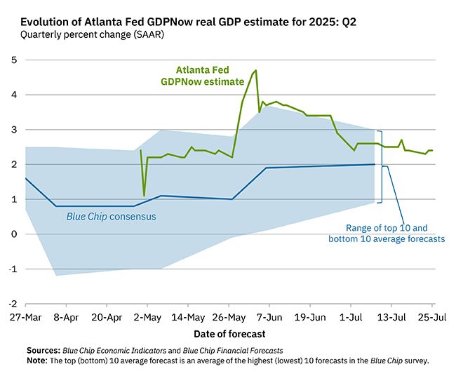Line chart showing gdpwno estimate at 2.4% within bluechip range.