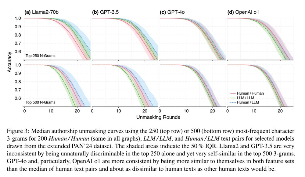 Figure 3 (showing unmasking curves for top 250 and top 500 features for Llama2-70b, GPT-3.5, GPT-4o, OpenAI o1): Median authorship unmasking curves using the 250 (top row) or 500 (bottom row) most-frequent character 3-grams for 200 Human / Human (same in all graphs), LLM / LLM, and Human / LLM text pairs for selected models drawn from the extended PAN’24 dataset. The shaded areas indicate the 50 % IQR. Llama2 and GPT-3.5 are very inconsistent by being unnaturally discriminable in the top 250 alone and yet very self-similar in the top 500 3-grams. GPT-4o and, particularly, OpenAI o1 are more consistent by being more similar to themselves in both feature sets than the median of human text pairs and about as dissimilar to human texts as other human texts would be.