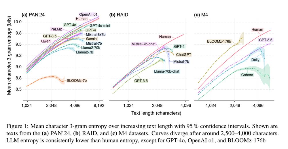 Figure 1 (showing entropy curves for LLM texts by model on the PAN'24, RAID, and M4 datasets): Mean character 3-gram entropy over increasing text length with 95 % confidence intervals. Shown are texts from the (a) PAN’24, (b) RAID, and (c) M4 datasets. Curves diverge after around 2,500–4,000 characters. LLM entropy is consistently lower than human entropy, except for GPT-4o, OpenAI o1, and BLOOMz-176b.