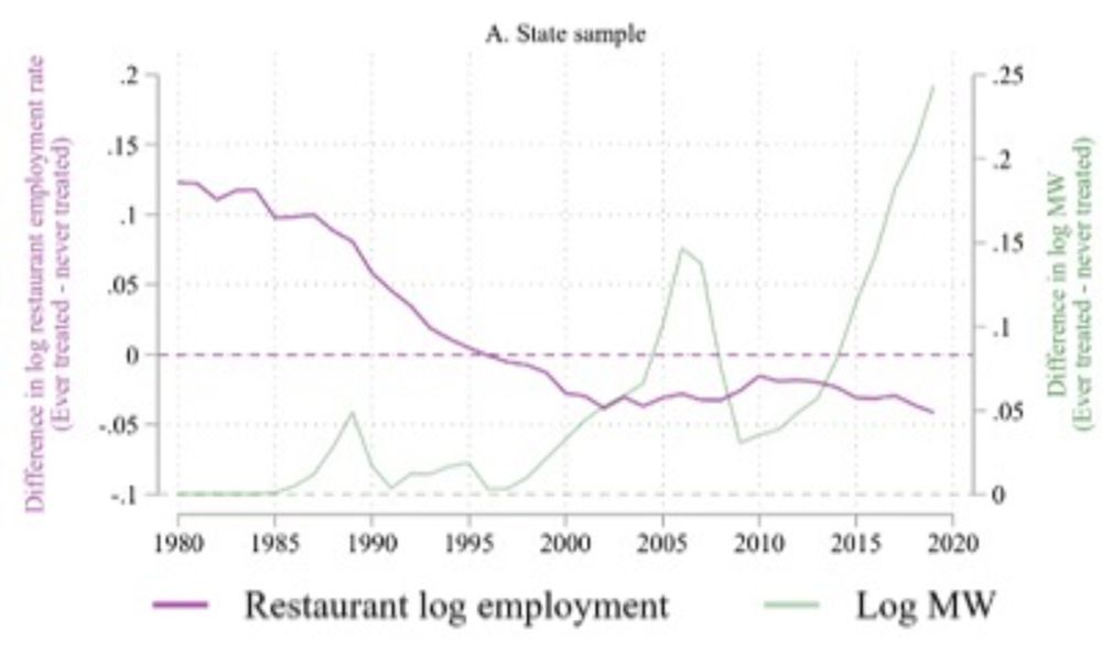 Trois études sur le salaire minimum!