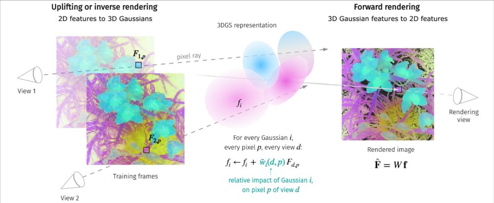 Illustration of the inverse and forward rendering of 2D visual features produced by DINOv2.