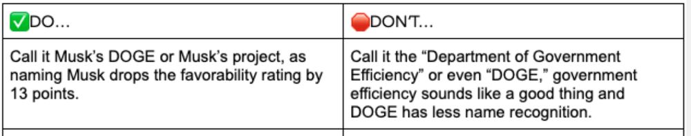 Do call it Musk's DOGE or Musk's project, as naming Musk drops the favorability rating by 13 points

Don't call it the Department of Government Efficiency or even "DOGE," government efficiency sounds likea. good thing and DOGE has less name recognition 