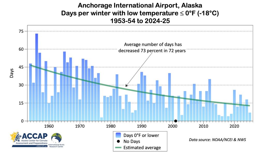 Bar plot of the number of days each winter 1953-54 to 2024-25 at Anchorage International Airport with low temperatures of 0F (-17.8C) or lower along with an estimate of the time-varying average.