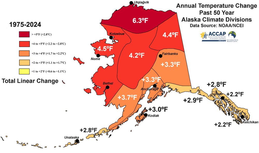 Change in annual average temperature for the 50-years 1975-2024 for the 13 NOAA/NCEI climate divisions. Change in excess of 6ºF on the North Slope to just over 2ºF in central and southern Southeast Alaska.