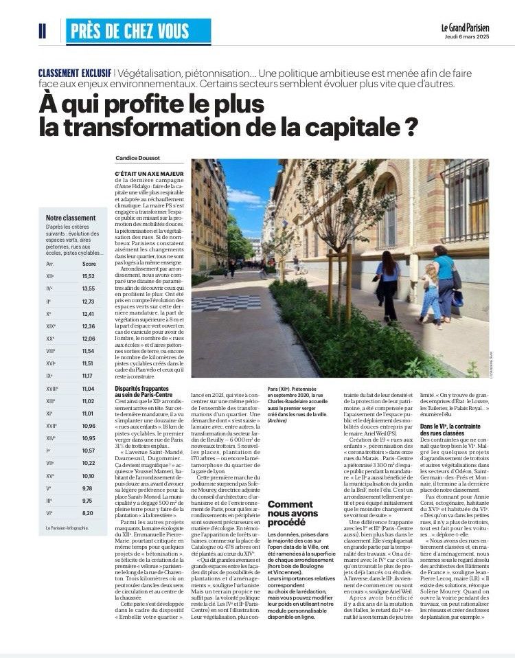 Arrondissement par arrondissement, Le Parisien a comparé une dizaine de paramètres afin de découvrir ceux qui en profitent le plus et ceux qui doivent encore vivre avec un urbanisme du passé.

Et le grand gagnant est... le XIIe arrondissement

C’est ainsi que le XIIe arrondissement arrive en tête. Ce secteur de la capitale marque des points grâce à ses aménagements cyclables et à l’évolution de la superficie de ses espaces verts. Sur cette dernière mandature, il a vu s’implanter une douzaine de rues aux enfants, 18 km de pistes cyclable, le premier verger dans une rue de Paris, 31 % de trottoir supplémentaires…

« C’est formidable d’avoir plus d’espace pour circuler à pied et laisser les enfants jouer. L’avenue Saint-Mandé, Daumesnil, Dugommier… Ça devient magnifique ! » acquiesce Youssef Mameri, habitant de l’arrondissement depuis douze ans, avant d’avouer sa légère préférence pour la place Sarah-Monod. À cet endroit, la municipalité a dégagé 500 m2 de pleine terre pour y faire de la plantation « à la forestière ».

Parmi les autres projets marquants, la maire écologiste du XIIe, Emmanuelle Pierre-Marie, pourtant en même temps critiquée pour quelques projets de « bétonisation », se félicite de la création de la première « vélorue » parisienne le long de la rue de Charenton. Trois kilomètres où les cyclistes peuvent désormais rouler dans les deux sens de circulation et au centre de la chaussée.

Cette piste s’est développée dans le cadre du dispositif municipal « Embellir votre quartier », lancé en 2021, qui vise à concentrer sur une même période l’ensemble des transformations d’un quartier. Une démarche dont « s’est saisie » la maire avec entre autres la transformation du quartier Jardin de Reuilly — 6 000 m2 de nouveaux trottoirs, 5 nouvelles places, plantation de 170 arbres — ou encore la métamorphose du quartier de la Gare de Lyon.