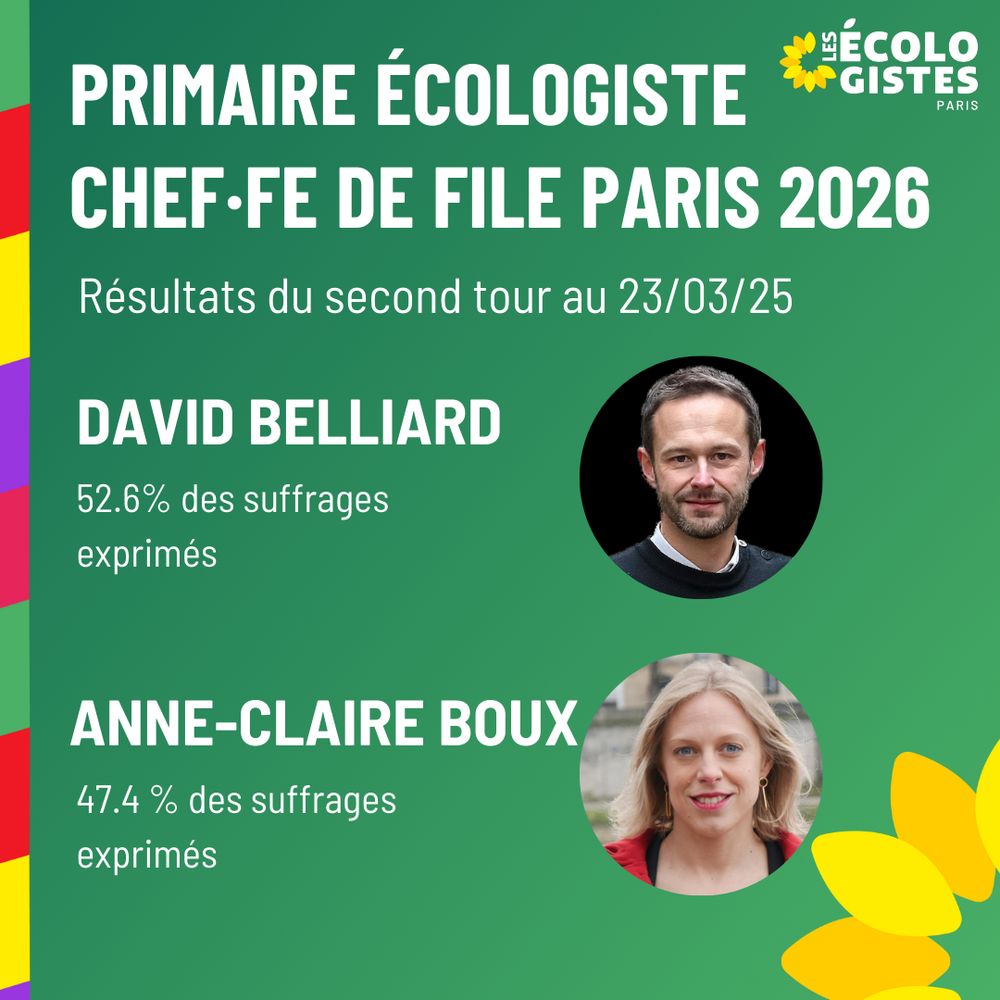 Primaire ÉCOLOGISTE 
CHEF·FE DE FILE PARIS 2026 Résultats du second tour au 23/03/25 DAVID BELLIARD 52.6% des suffrages exprimés ANNE-CLAIRE BOUX 47.4 % des suffrages exprimés