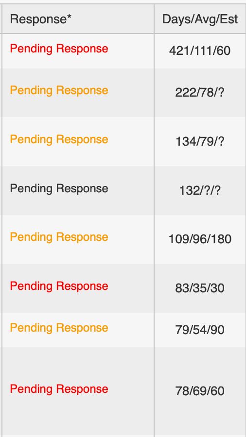 Screen grab of submission grinder submissions with several pending responses in yellow and red, with days of active submissions ranging from 78-421 days.