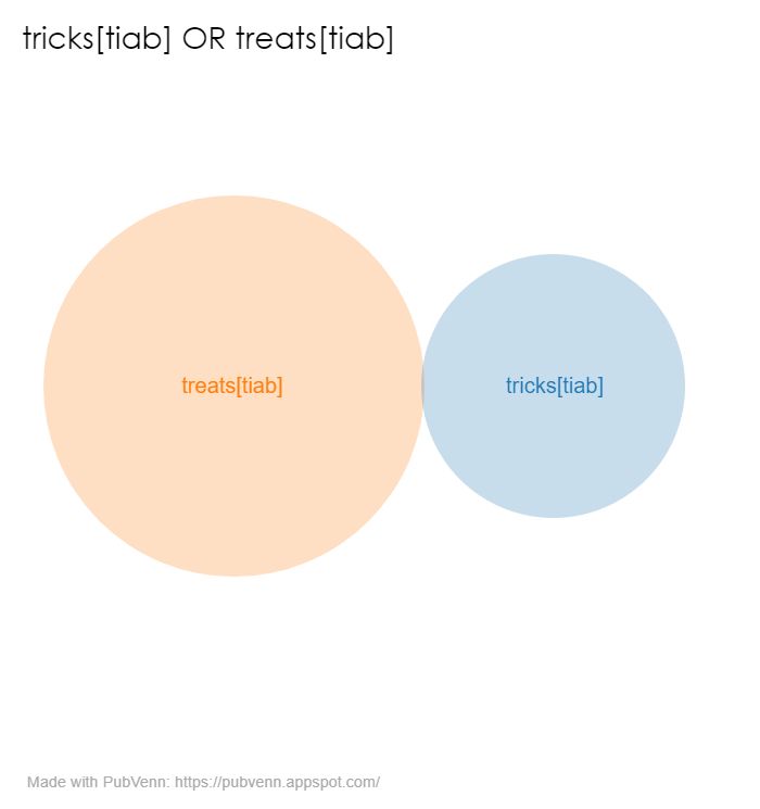 PubVenn diagram showing almost no overlap between 'treats[tiab]' and 'tricks[tiab'