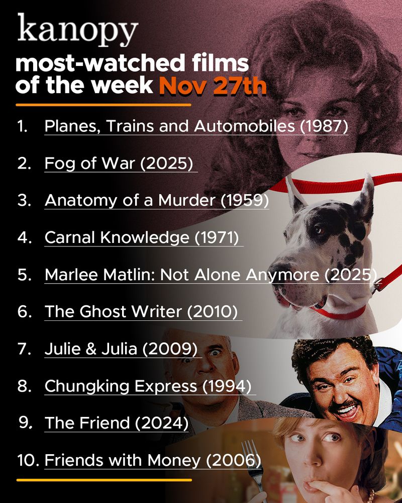 Promotional image for Kanopy featuring a collage of scenes from various well-known films, including "Planes, Trains and Automobiles" and "The Ghost Writer." The text lists the most-watched films of the week of November 27th in descending order from one to ten.