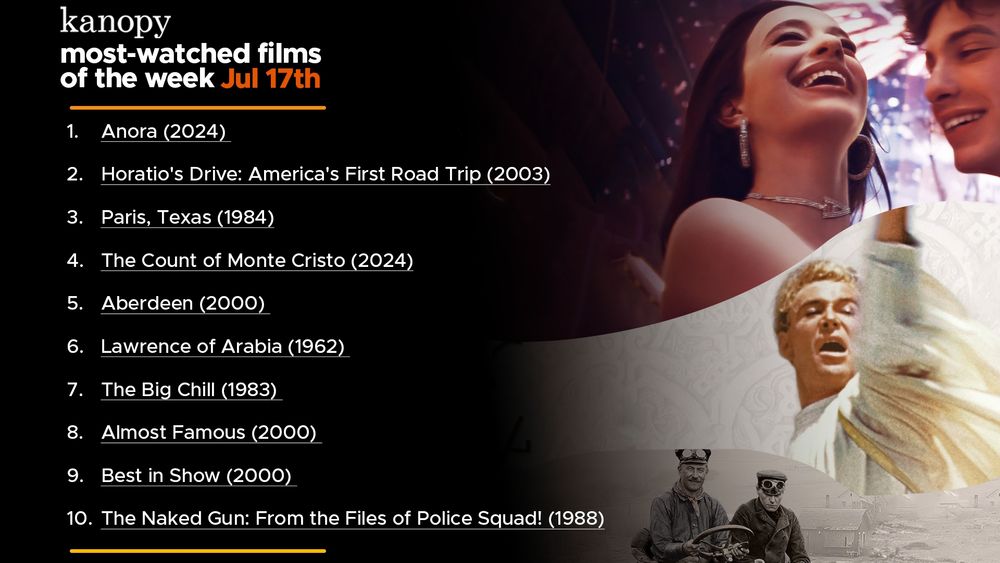 Kanopy Most-Watched Films of the Week July 17th. List ranked 1 through 10 shows Anora, Horatio's Drive: America's First Road Trip. Paris, Texas, The Count of Monte Cristo, Aberdeen, Lawrence of Arabia, The Big Chill, Almost Famous, Best in Show, The Naked Gun. A collage of images from those films is shown on the right.