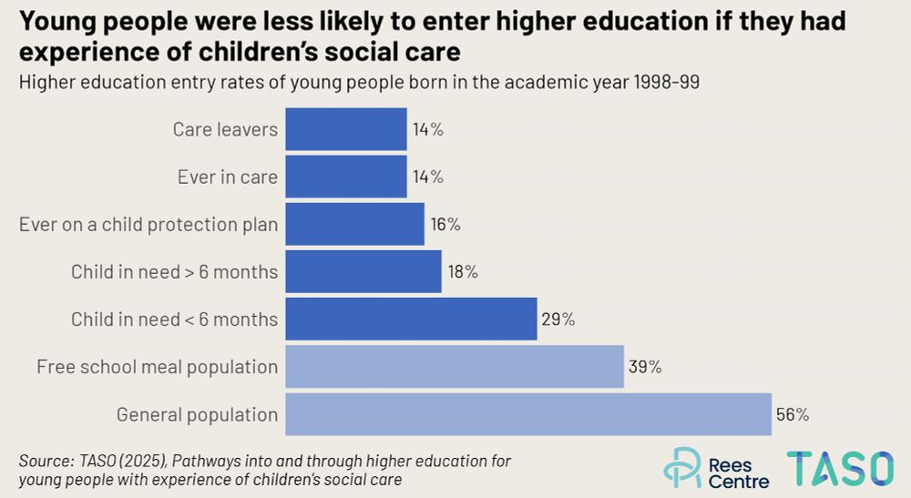 'Young people were less likely to enter higher education if they had experience of children’s social care’ graph. A horizontal bar chart titled 'Young people were less likely to enter higher education if they had experience of children’s social care.' The chart presents higher education entry rates for young people born in the academic year 1998-99, categorised by social care experience. The categories, from lowest to highest entry rates, are: 'Care leavers' (14%), 'Ever in care' (14%), 'Ever had child protection plan' (16%), 'Child in need (> 6 months)' (18%), 'Child in need (< 6 months)' (29%), 'Child eligible for free school meals' (39%), and 'General population' (56%). The bars representing individuals with social care experience are in dark blue, while the general population and children eligible for free school meals are shown in light blue. The source is cited as 'TASO (2025), Pathways into and through higher education for young people with experience of children’s social care.

