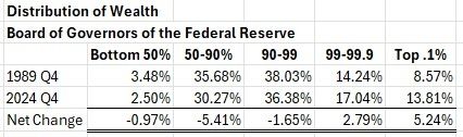 Spreadsheet showing the increase in wealth accumulation for the top 1% from 4Q 1989 to 4Q 2024