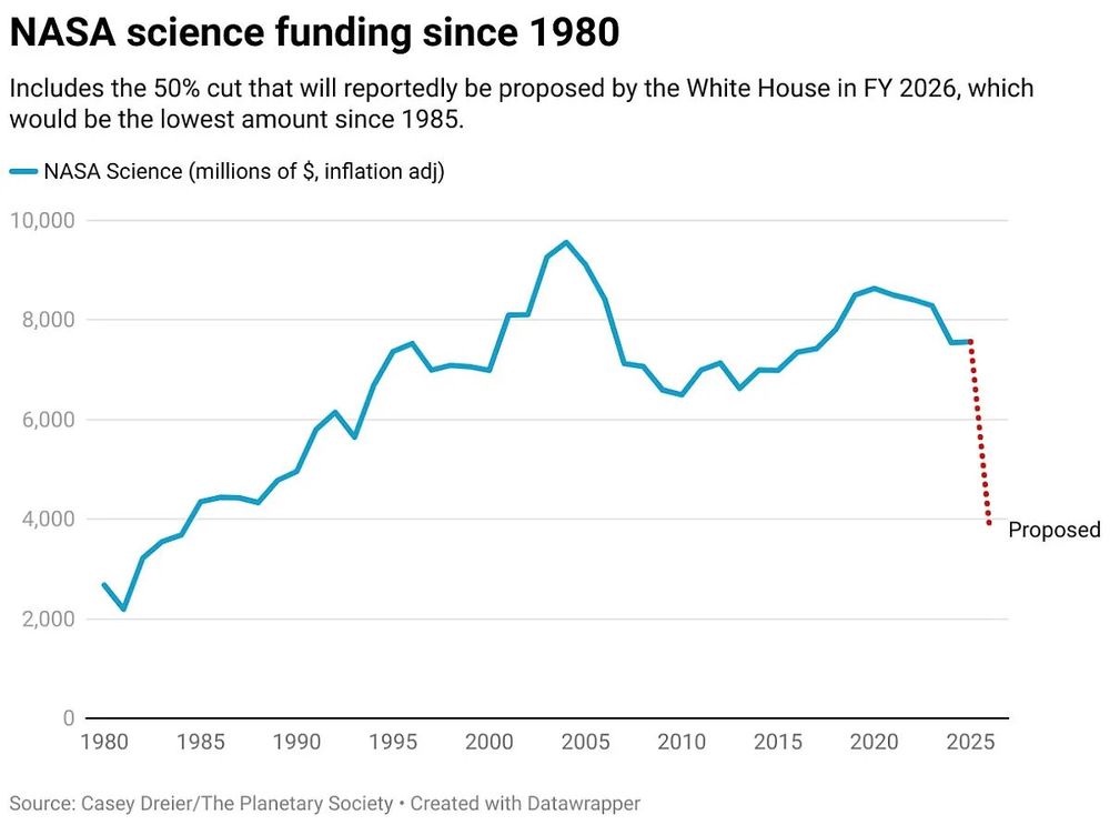 Graph of science funding of NASA from 1980 until present with estimated 50% cut included.  This drops NASA Science to under $4B.  Image source:  Casey Dreier/The Planetary Society