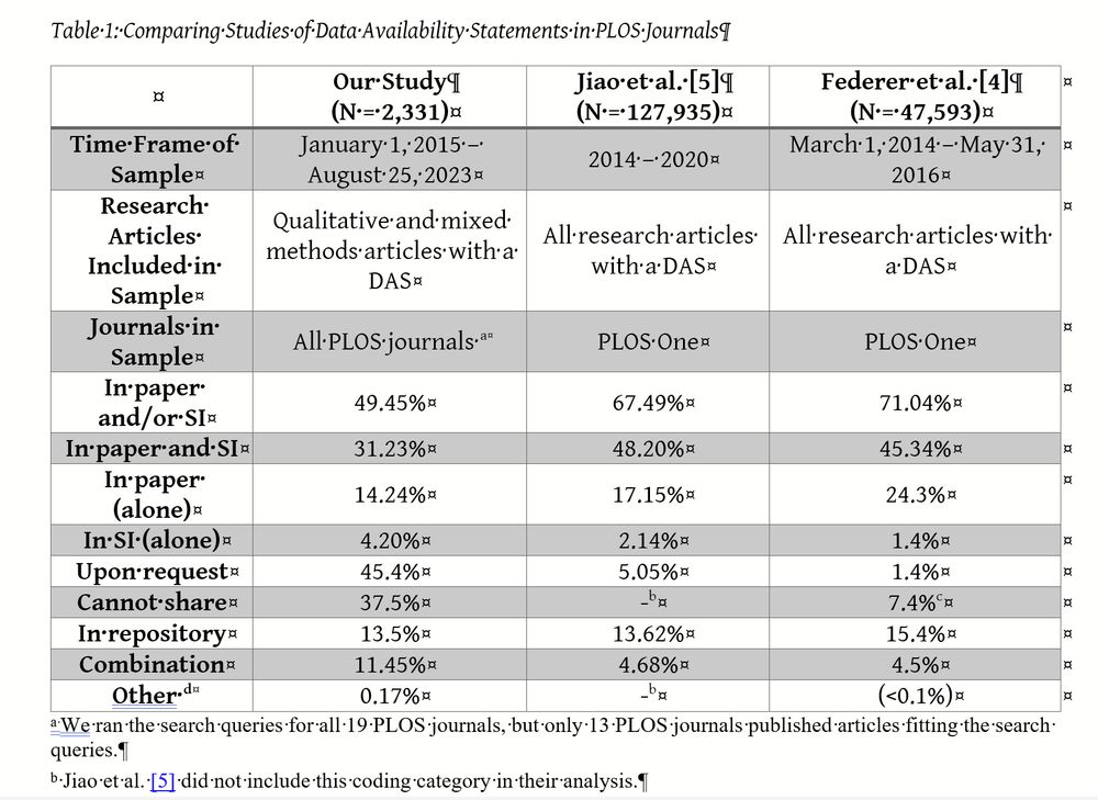 Table showing the difference between our study, Jiao et al's analysis of ~130k articles and Federer et al's of ~50k. Both Jiao and Federer find around 70% of articles claiming data is in paper of SI. Much higher share of 'on request' and "cannot share' statements for qualitative data