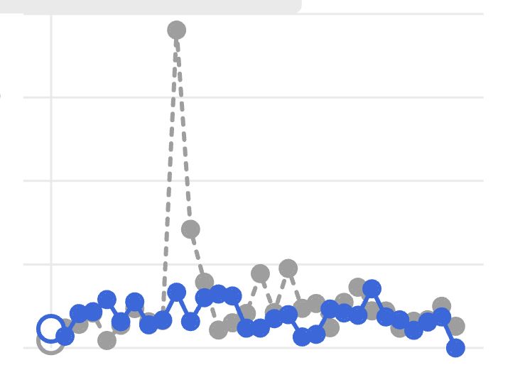 A line graph with one verrrry high point