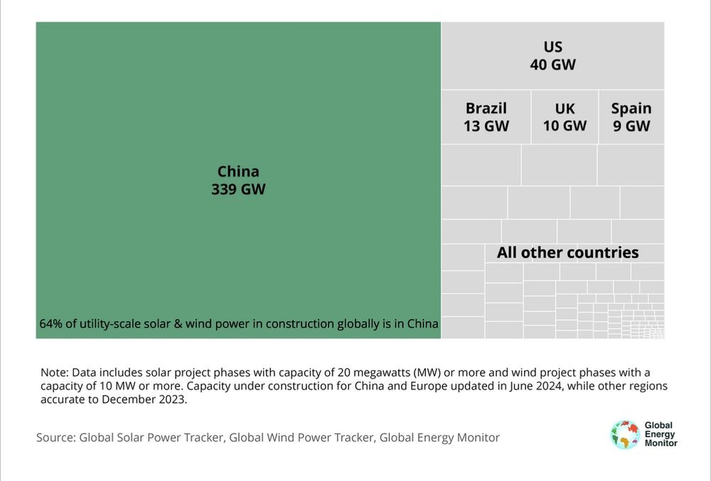 Graphique montrant la répartition de la construction d'infrastructures électriques solaires/éoliennes dans le monde : la Chine rassemble 64% de ces constructions.