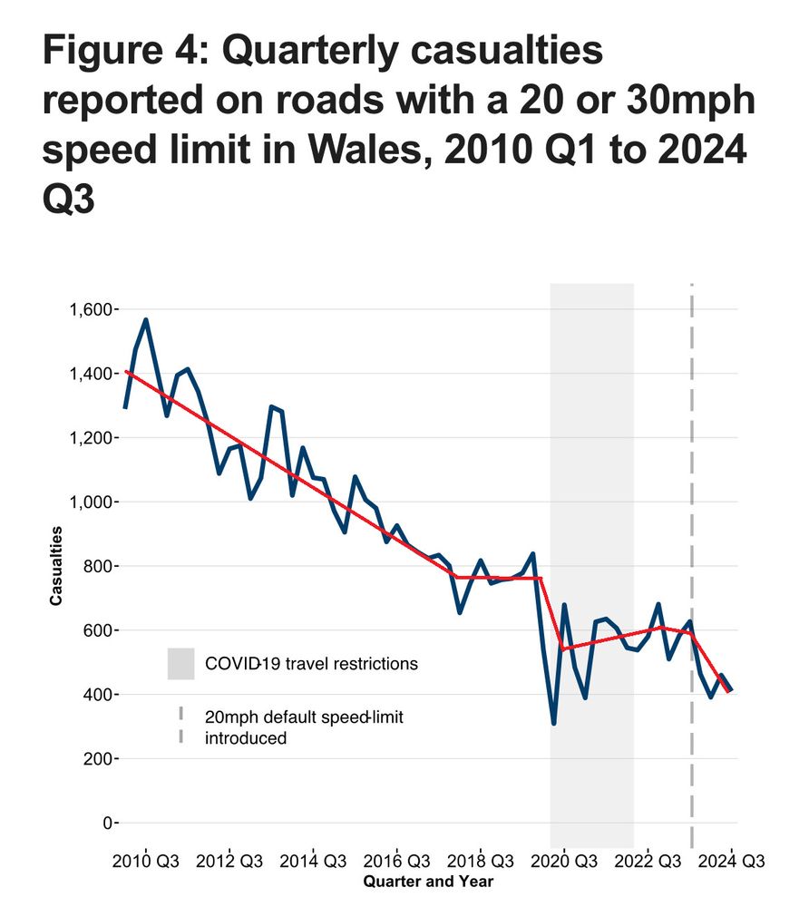 The casualties vs quarter graph from OP with best fit lines drawn in red