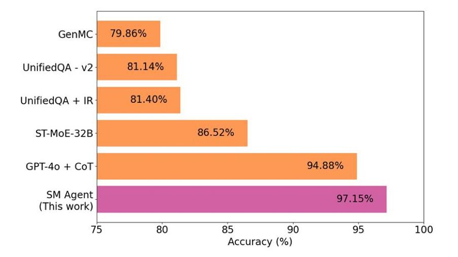 Figure 2: Accuracy comparison on the ARC Challenge dataset. The SM Agent (this work, shown
in pink) achieves 97.15% overall accuracy, outperforming all prior public submissions (shown in
orange), including GPT-4o+CoT (94.88%). Unlike other top entries, which often rely on ensemble methods or retrieval-augmented inputs, the SM Agent uses only structured prompting via a single Socratic system prompt. Results of previous models are obtained from the AI2 ARC leaderboard.