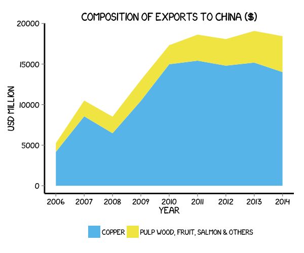 An area chart in the style of XKCD, showing exports to China by year.