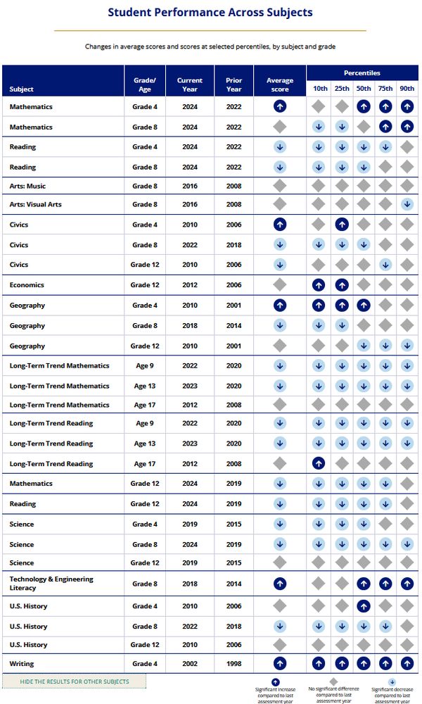 data from NEAP on American student performance in various subjects