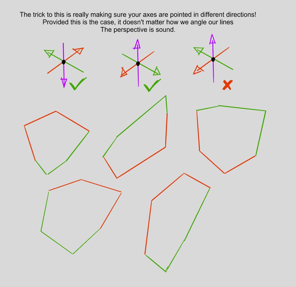 The trick to this is really making sure your axes are pointed in different directions!
Provided this is the case, it doesn't matter how we angle our lines
The perspective is sound.

[diagram of an X, Y, and Z axis. The first two have arrows pointing in 3 separate directions indicating a triangle shape. The third has one of the axes pointing in the wrong direction, showing an axis that is weighted too far to one side and imbalanced]

[below is multiple cubes drawn with just the outlines, with red and green lines showing the first two lines I put down followed by the next three lines]