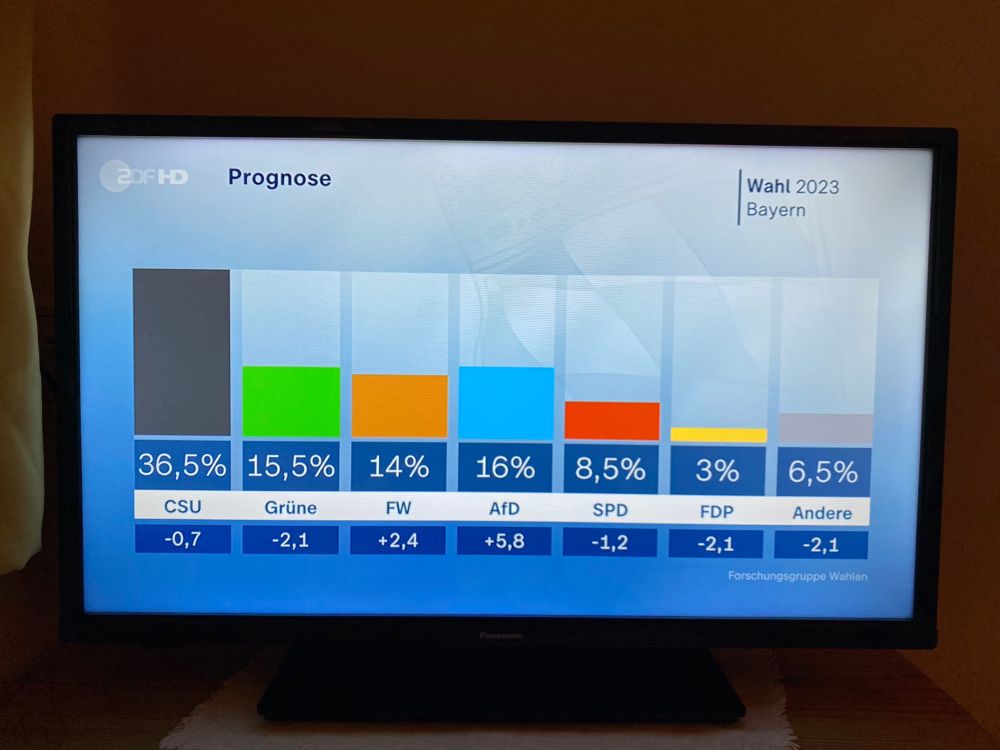 AfD zweitstärkste Kraft in Bayern.