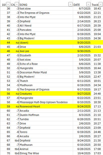 36	fast:slow		6/7/2025
37	The Empress of Organos 		6/22/2025
38	Into the Myst		5/8/2025
39	Dripfield		2/14/2025
40	All I Need		6/17/2025
41	Pancakes		2/10/2025
42	Into the Myst		6/19/2025
43	Big Modern!		2/15/2025
44	(dawn)		9/20/2025
45	Drive		6/6/2025
46	Jive Lee		9/30/2025
47	Elizabeth		2/10/2025
48	fast:slow		5/9/2025
49	Echo of a Rose		6/6/2025
50	Hungersite		5/30/2025
51	Draconian Meter Maid		5/9/2025
52	Big Modern!		5/8/2025
53	Thatch		6/11/2025
54	Madhuvan		6/19/2025
55	The Empress of Organos 		6/17/2025
56	Creatures		9/27/2025
57	Hungersite		6/22/2025
58	Mississippi Half-Step Uptown Toodeloo		6/10/2025
59	Rosewood Heart		9/24/2025
60	Arcadia		2/11/2025
61	Dustin Hoffman		6/3/2025
62	Tumble		6/28/2025
63	Drive		2/6/2025
64	Dripfield		6/10/2025
65	Torero		6/19/2025
66	Arcadia		2/6/2025
67	Dripfield		9/24/2025
68	Madhuvan		6/10/2025
69	Animal		6/28/2025
70	Elmeg The Wise		10/4/2025

